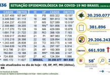Brasil registra 2.775 novos casos de Covid-19 e mais 31 mortes neste sábado (16)