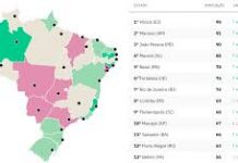 Covid-19: Maceió é a 4ª capital em ranking de transparência